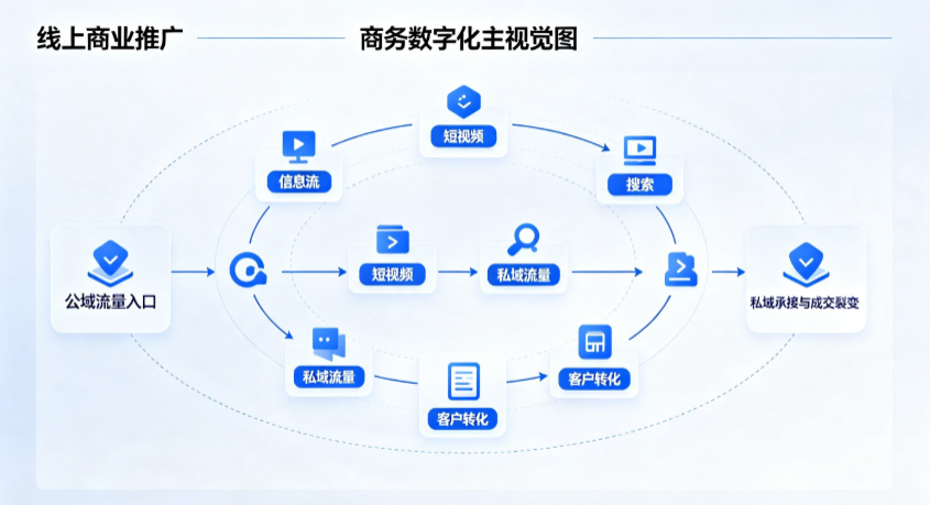 马尔康县线上商业推广怎么做？全域流量闭环搭建与低成本转化实战指南